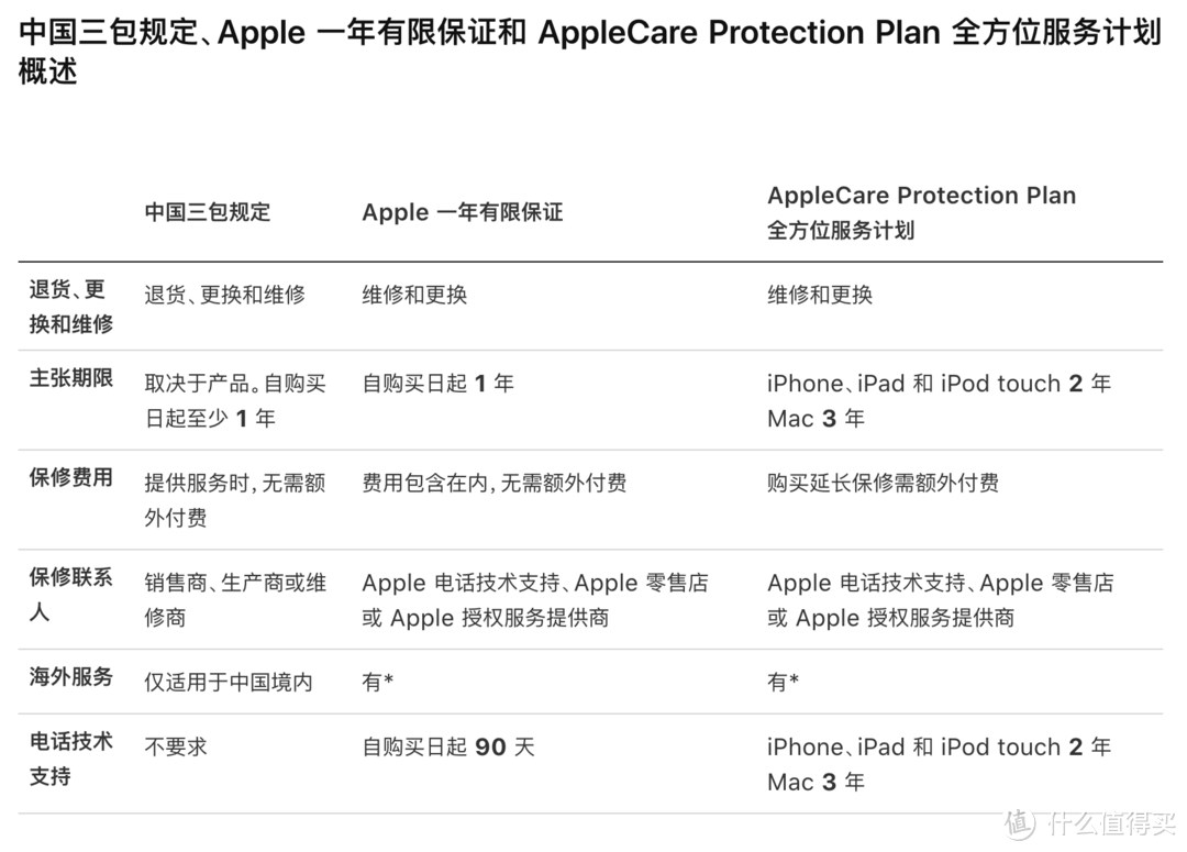 ▲ AppleCare与中国大陆三包规定和Apple一年有限质保的对比。