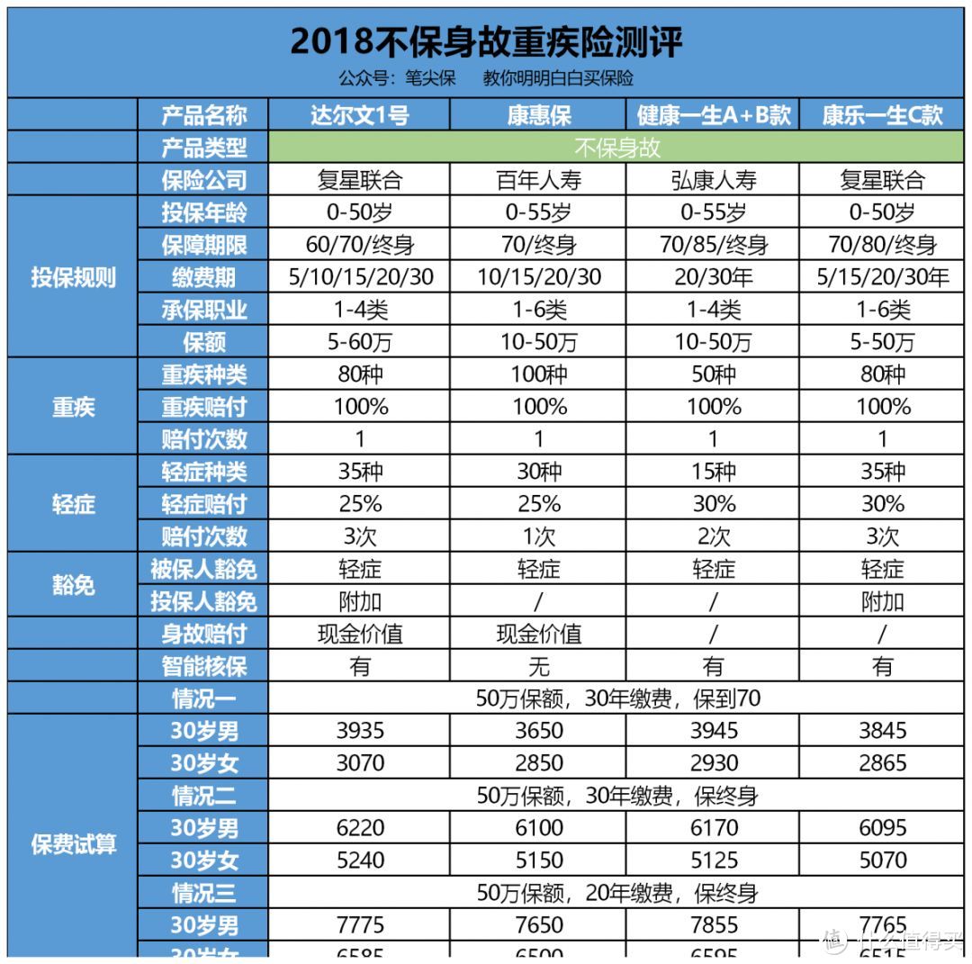 重疾险投保攻略，8款热销重疾险之间的抉择