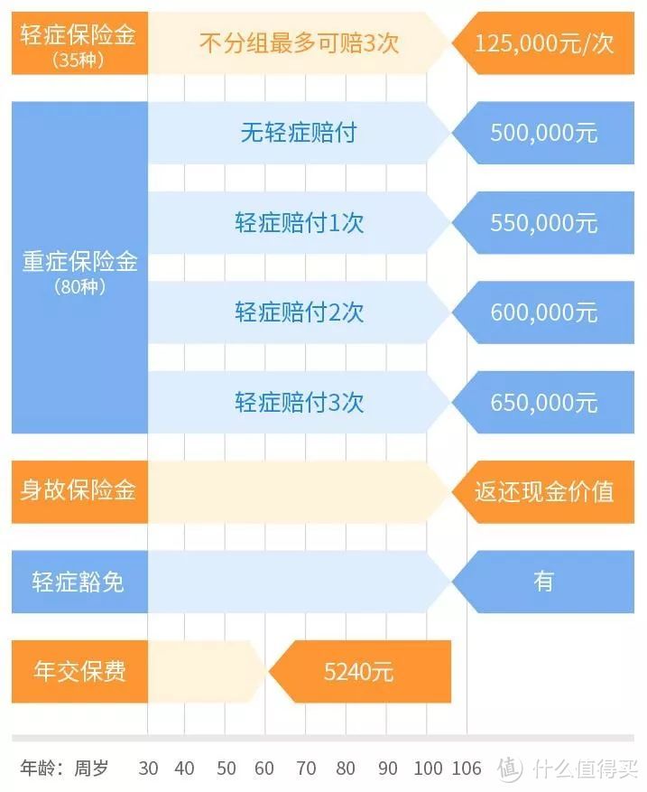 重疾险投保攻略，8款热销重疾险之间的抉择