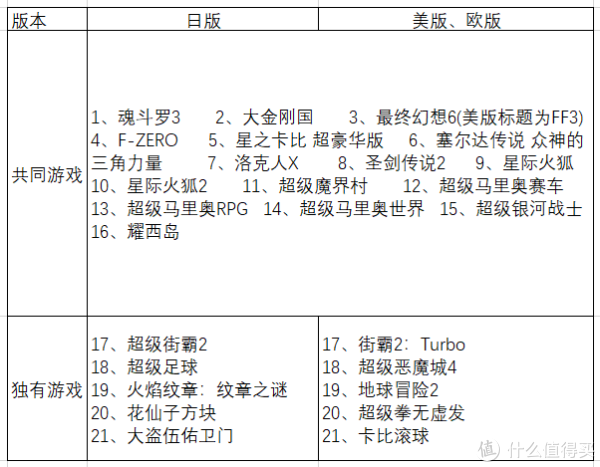 日版和欧美版有些游戏是不同的，所以别买错了