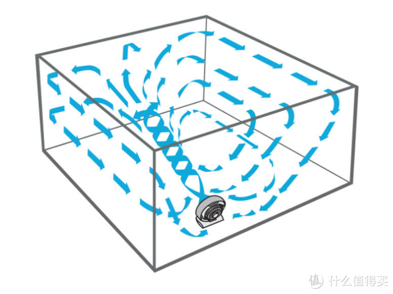 Vornado 沃拿多 723 DC 空气循环扇开箱体验
