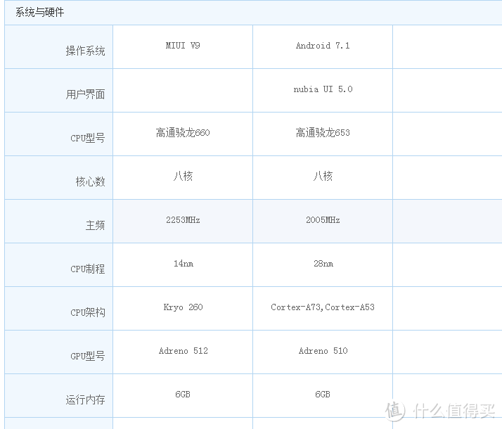 小米6x与Z17miniS与的系统硬件对比图