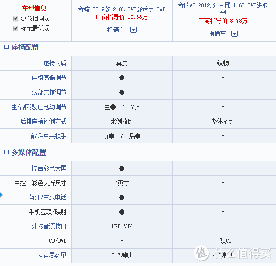 真皮座椅的味道相当的重，放了竹炭包，还有车载空气净化器，半年了，还有一点味道的