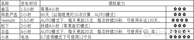 《理想家》 篇五十二：“真相”现场——百元以下小夜灯佛系评测