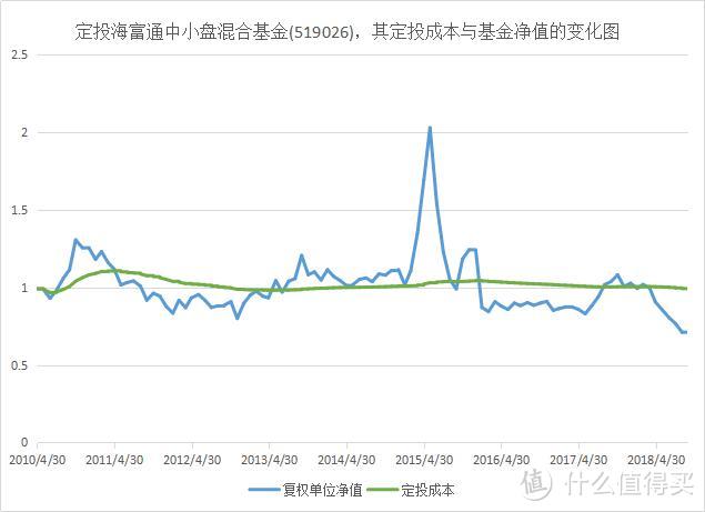 基金被套，适合用定投来解套吗？