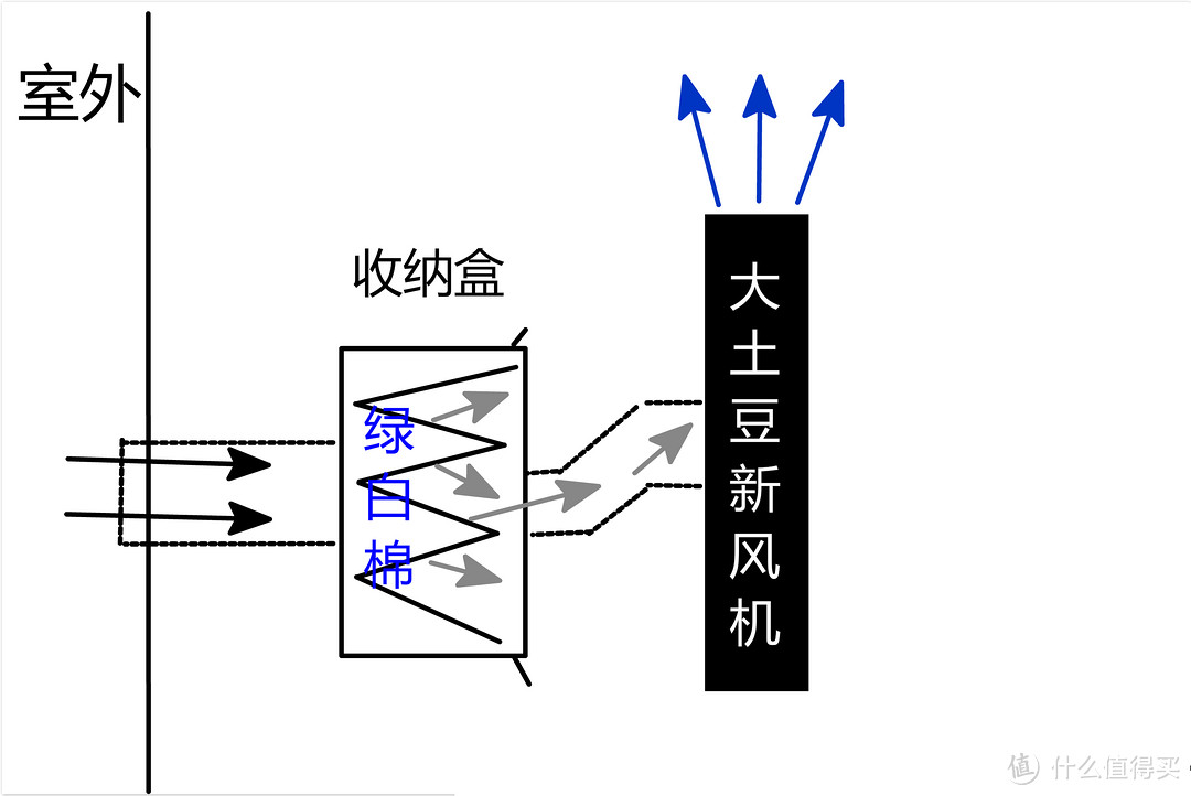 DIY新尝试，新风机前置粗滤的思路和成果