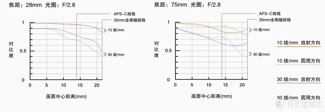 索尼全幅微单最值得入手的标准变焦镜头—腾龙28-75 F2.8深度体验测评