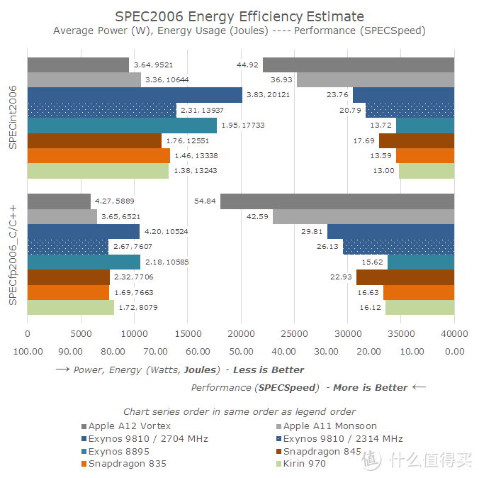 AnandTech 实测:iPhone XS 性能比旧款强了多少?