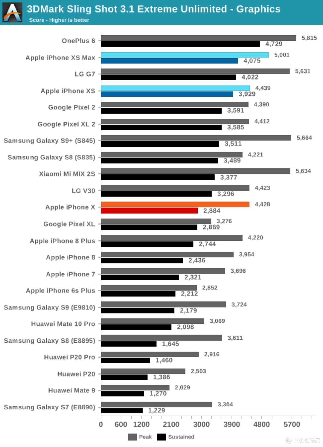 AnandTech 实测:iPhone XS 性能比旧款强了多少?