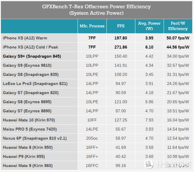 AnandTech 实测：iPhone XS 性能比旧款强了多少？