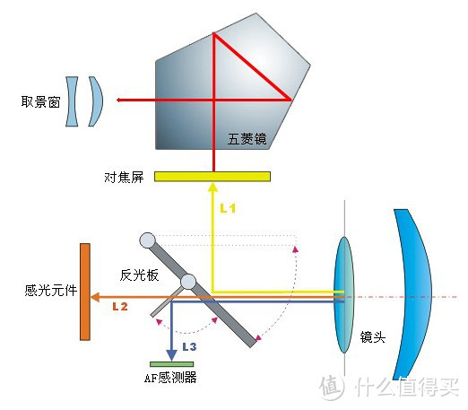 单反相机对焦原理示意图