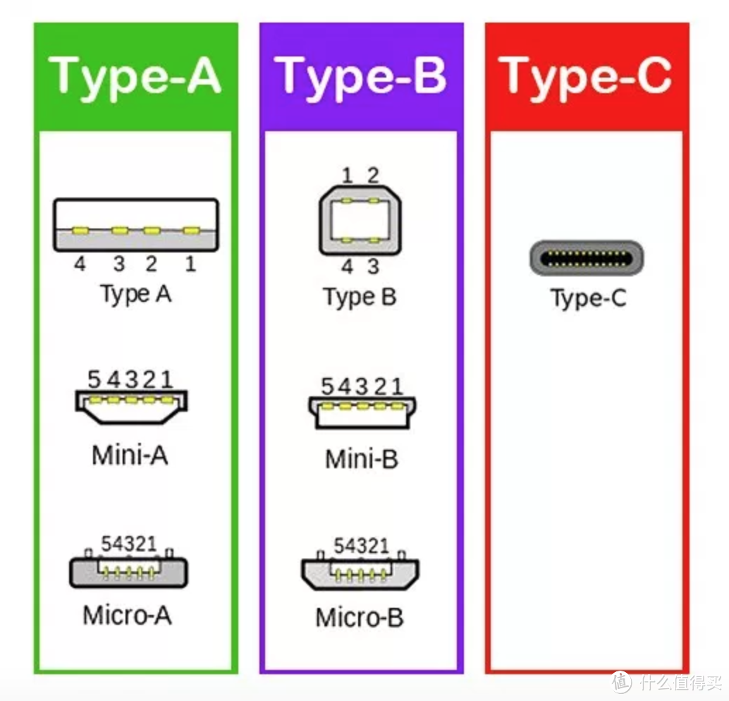 USB三种接口的图解
