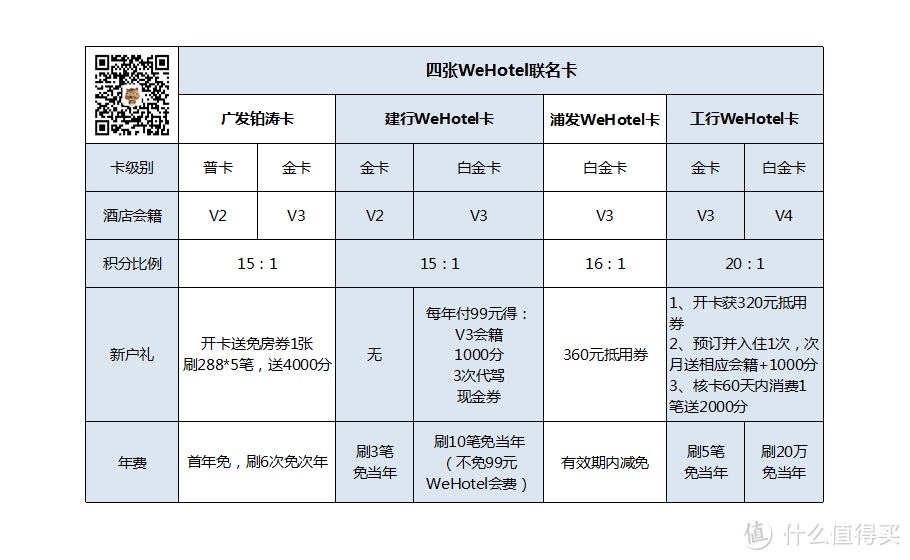 几张WeHotel联名卡的玩法