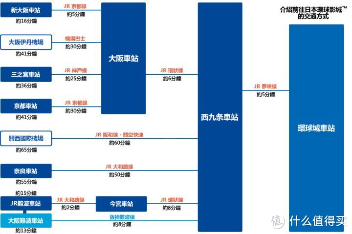 交通信息，图源USJ官网