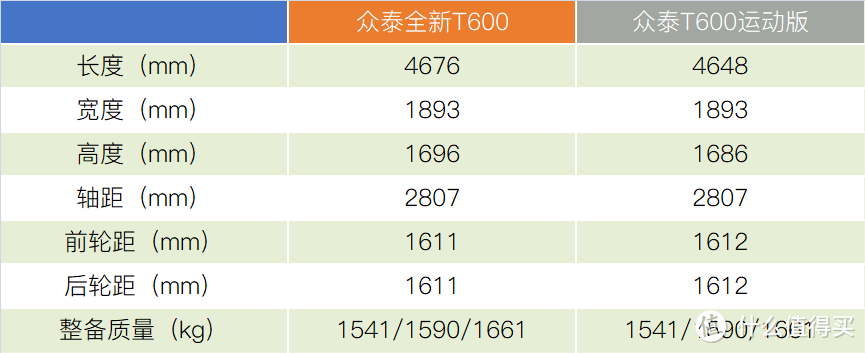 众泰T600小步快跑搞原创：自主设计外观，自主研发动力系统