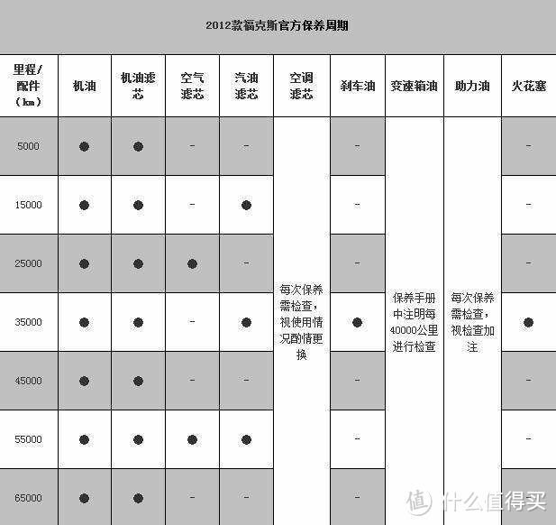 关于汽车保养和耗材备件的选购经验