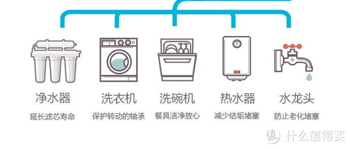 你真的了解净水器的种类吗？挑选家用净水器种类大全