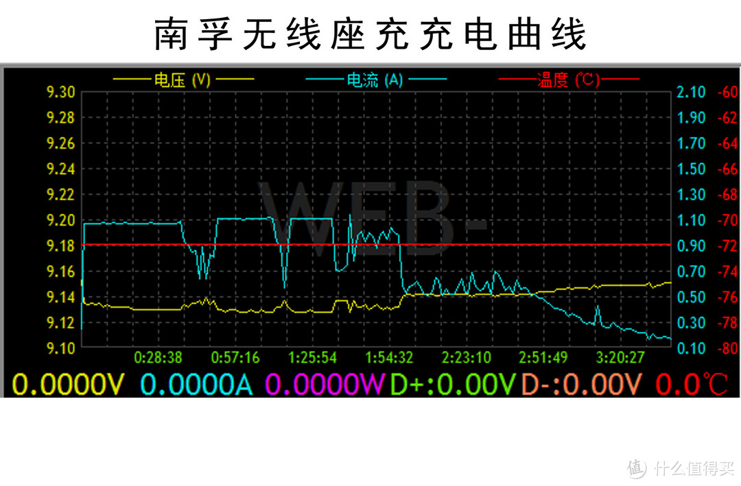 ▲这是充电电流、电压曲线，可以参考一下。