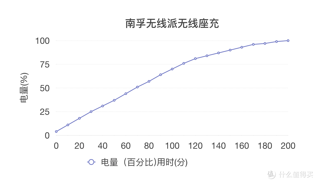 这是充电用时曲线，10分钟充6%左右。