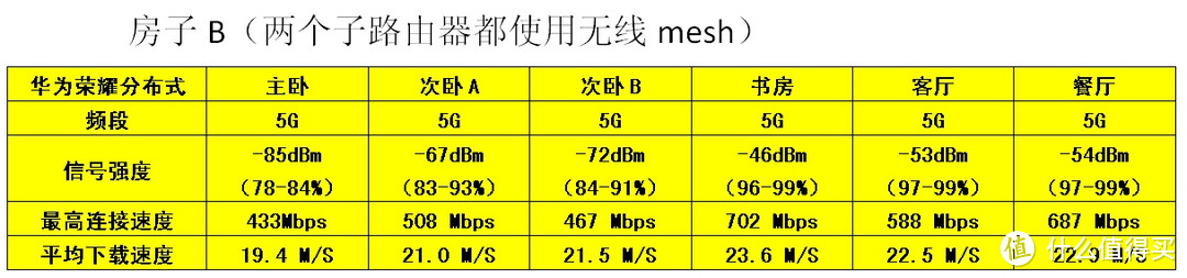 无线+有线mesh组网，一条宽带共享三套房子，搭车对比一下无线和有线回程的区别