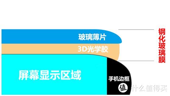 3D柔性光学胶钢化膜结构示意图，转载自网络