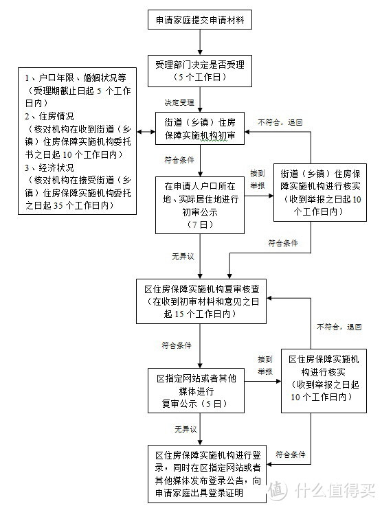 审核流程简单明了