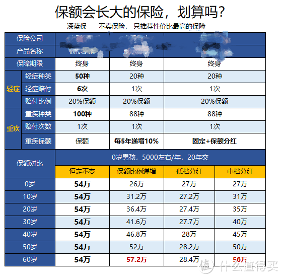 保额会增长的重疾险，到底值不值得买？