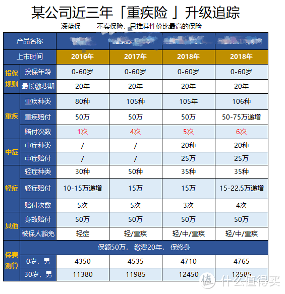 保额会增长的重疾险，到底值不值得买？