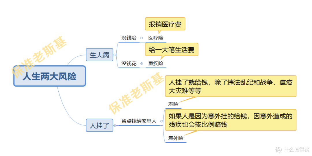 保险保什么?重疾、意外、医疗、寿险都有什么区别?