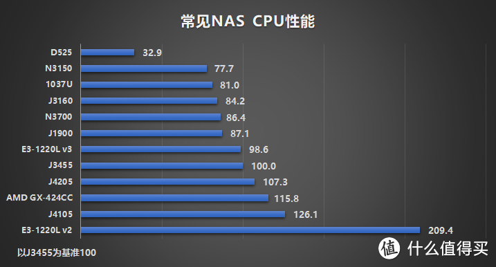 NAS  CPU 天梯表-部分