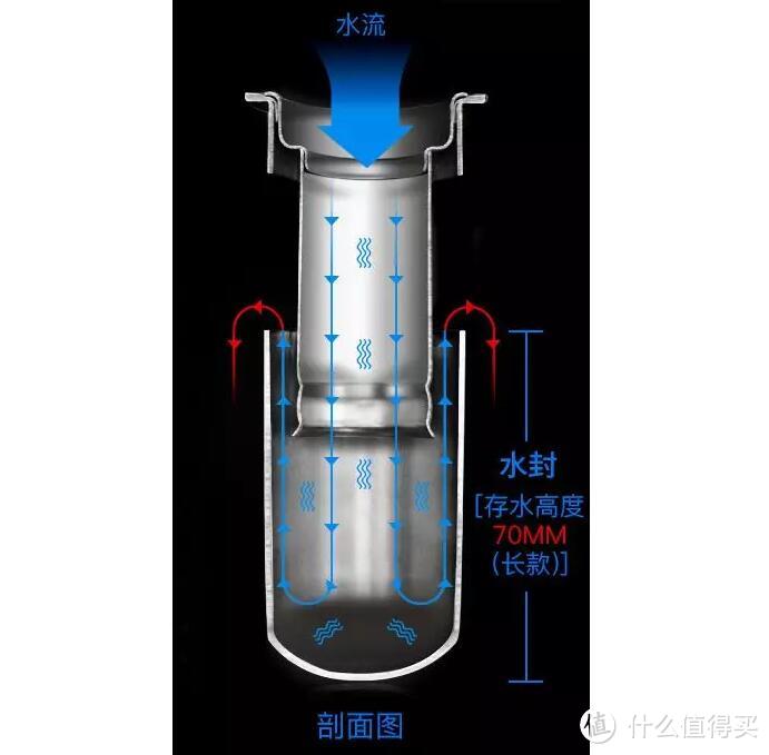 ▲水封式防臭原理，存在地漏芯中的水可隔离下水道的味道和虫