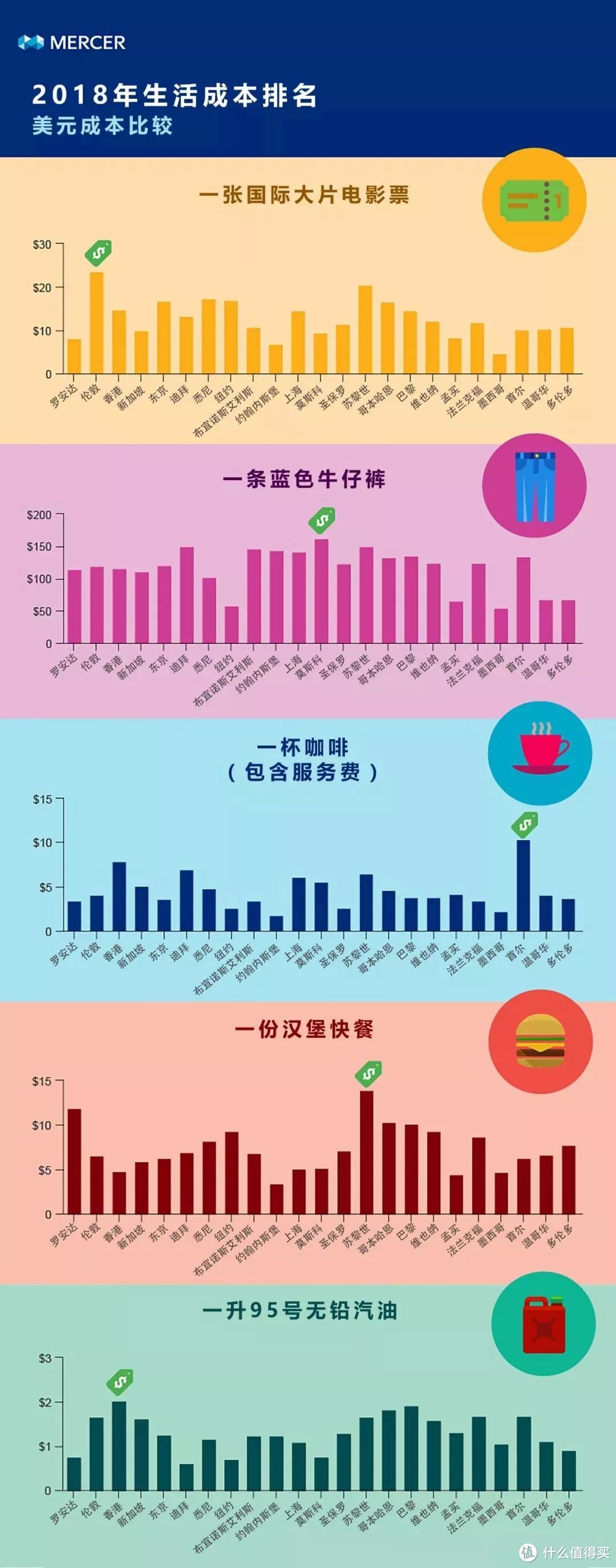 不吃不喝600年才买得起一个车位……在一线城市生活成本到底有多高？