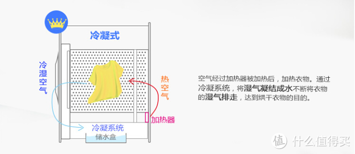 烘干机到底值不值得买？烘干机的选购小技巧