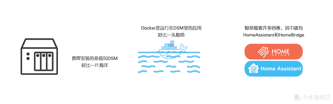 群晖Docker快速搭建HomeBridge和HomeAssistant平台：让ios用户可以通过siri控制小米设备
