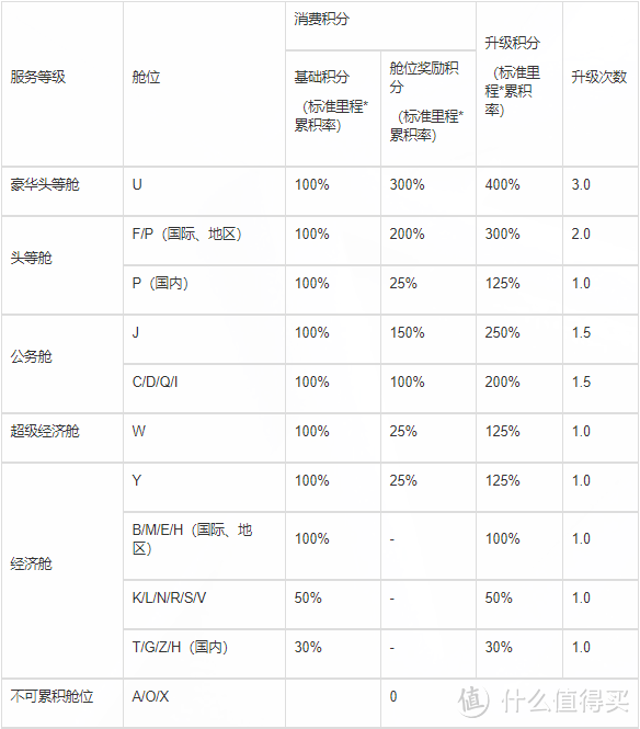 东航舱位和积分累积