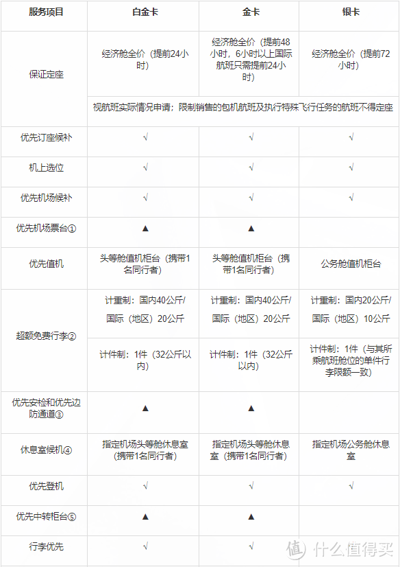 东航会籍权益一览