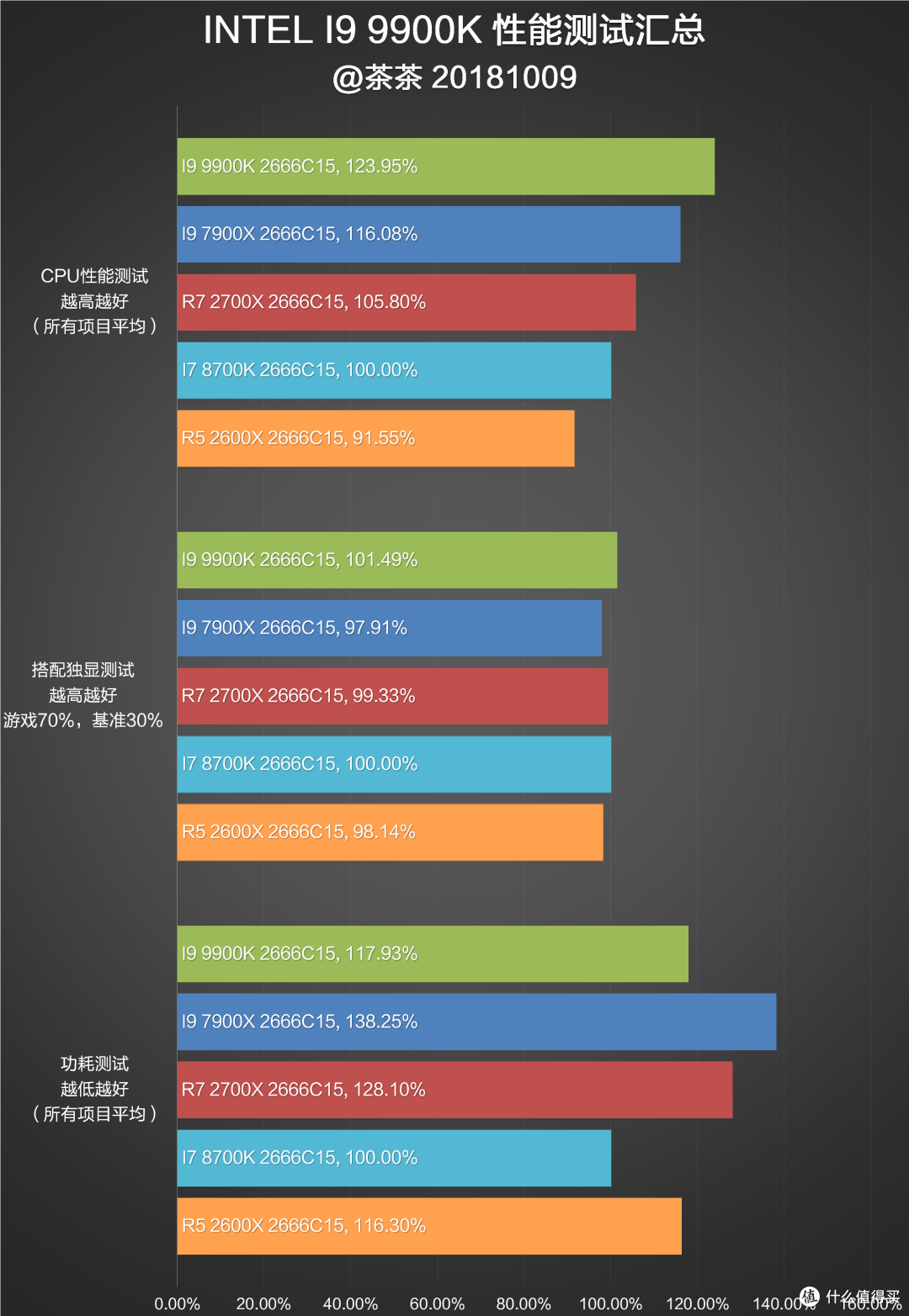 酷睿架构的完全体？INTEL I9 9900K测试报告