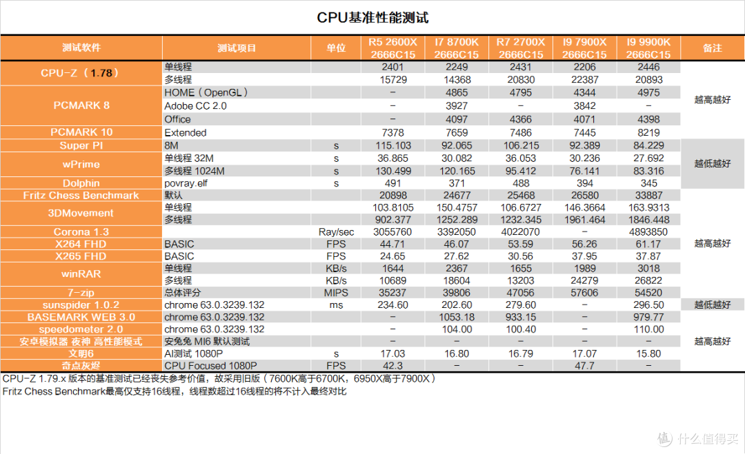 酷睿架构的完全体？INTEL I9 9900K测试报告