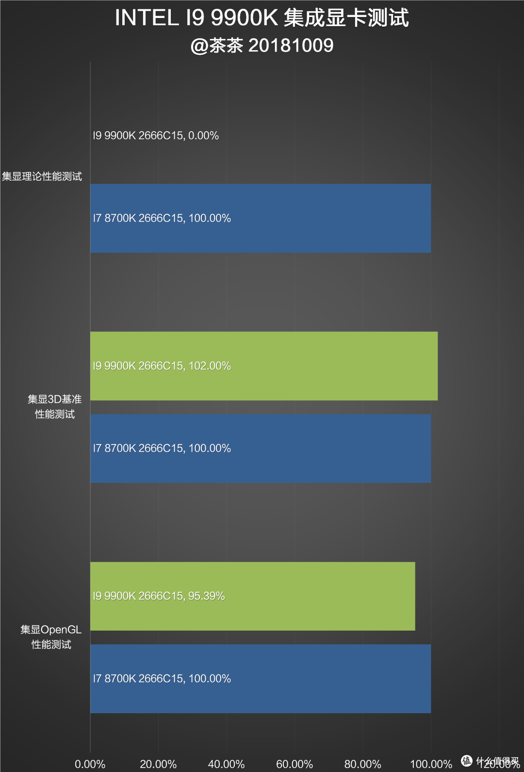 酷睿架构的完全体？INTEL I9 9900K测试报告