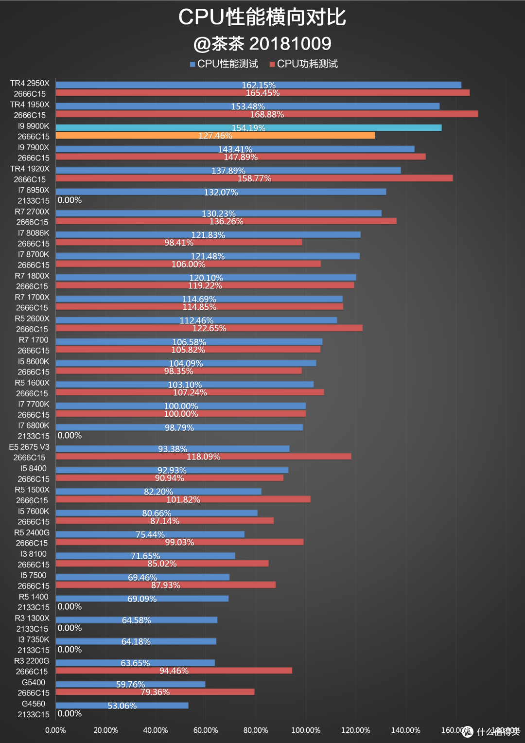酷睿架构的完全体？INTEL I9 9900K测试报告