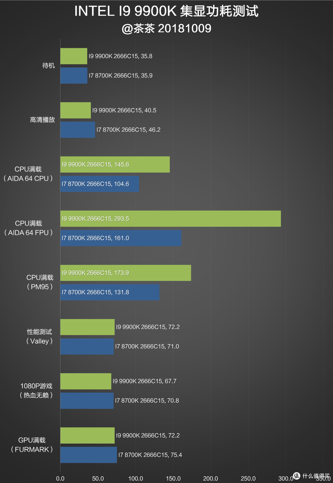 酷睿架构的完全体？INTEL I9 9900K测试报告