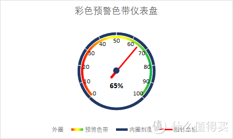 什么！Excel也能开车！码表型仪表盘制作（一）