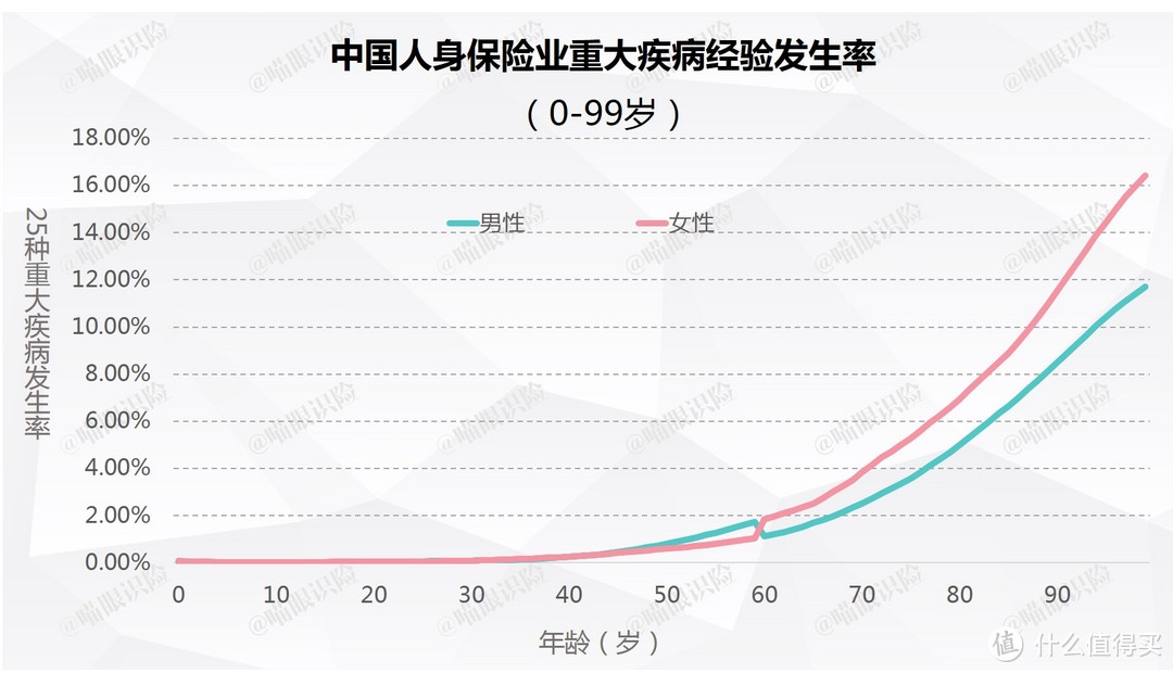 （数据自《中国人身保险业重大疾病经验发生率表（2006-2010）》）