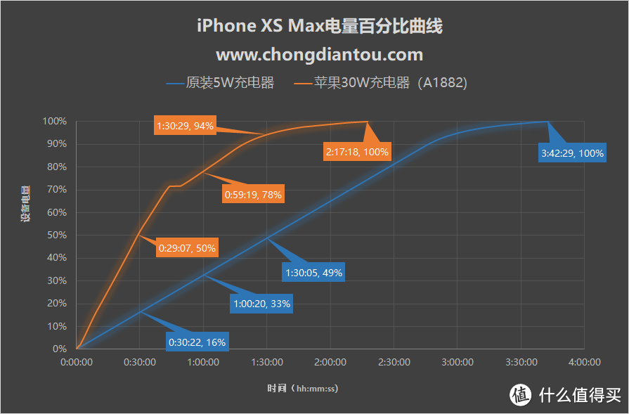 100元能买到什么样的iPhone XS Max PD快充配件？