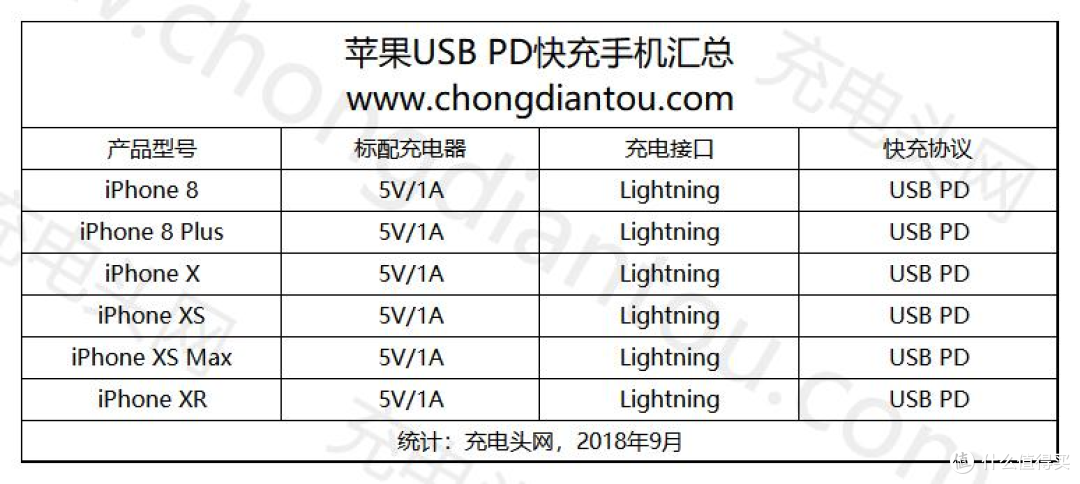 100元能买到什么样的iPhone XS Max PD快充配件?
