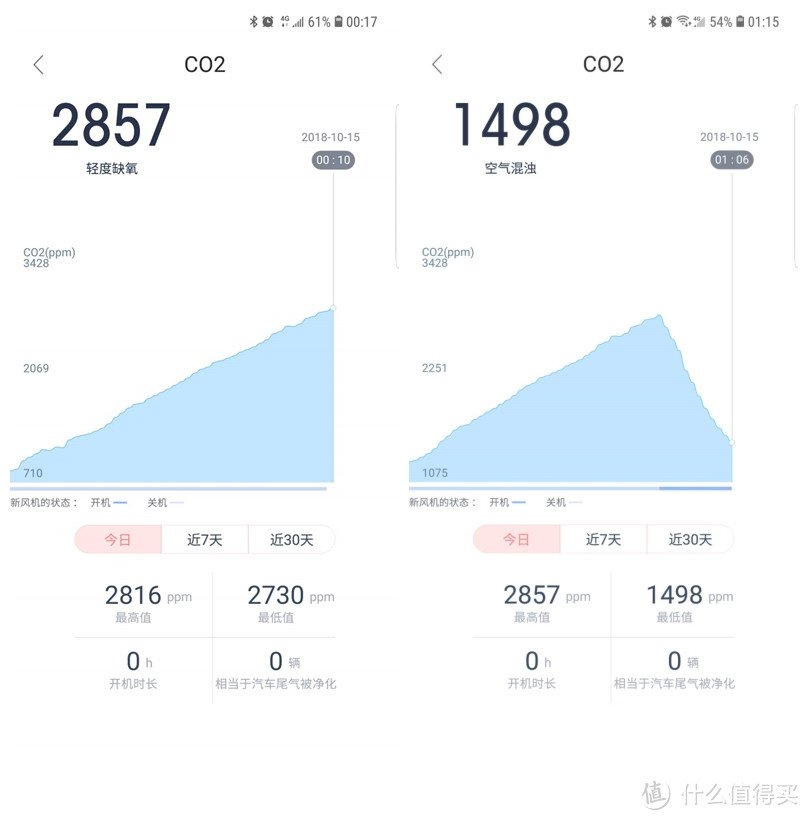 新风机最大的好处就是室内换气，避免CO2过高，这是主卧完全密封一段时间后的状态，浓度接近三千了。