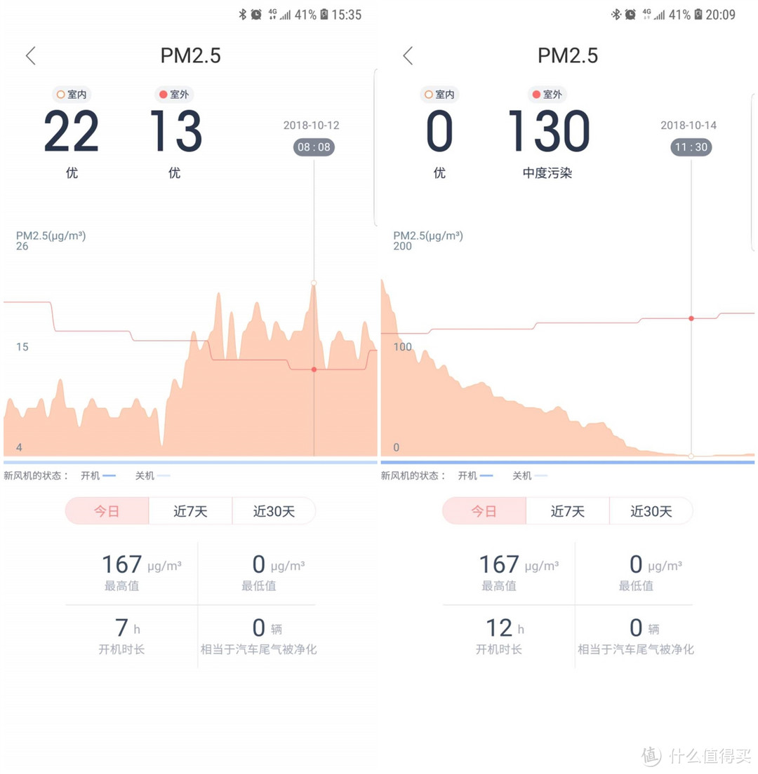 对比室外的空气净化器可以看到数值变化，可以看到右侧新风机开机后数值直线下降。