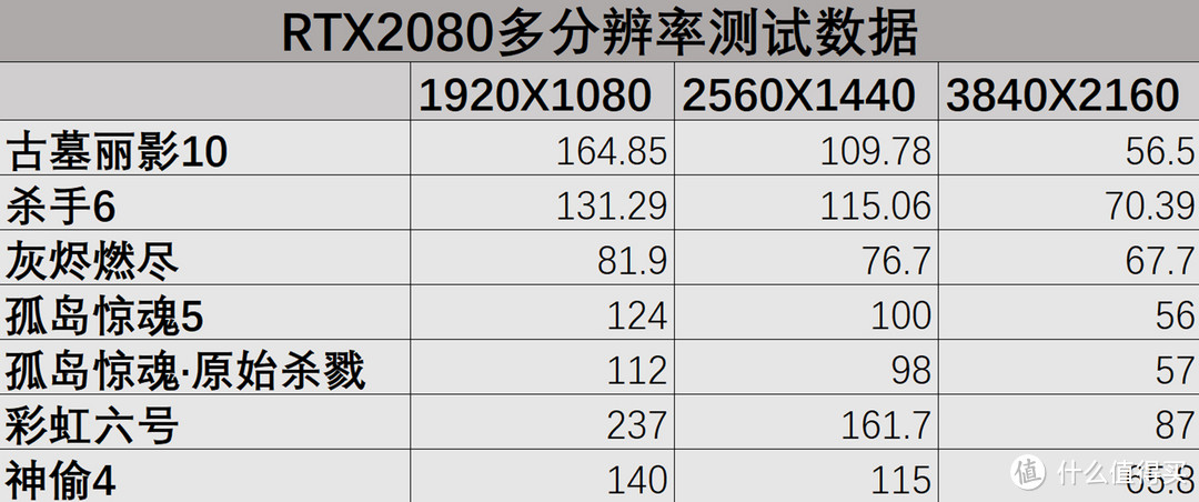 全村第一块图灵显卡，华硕RTX2080从1080p到4k实测