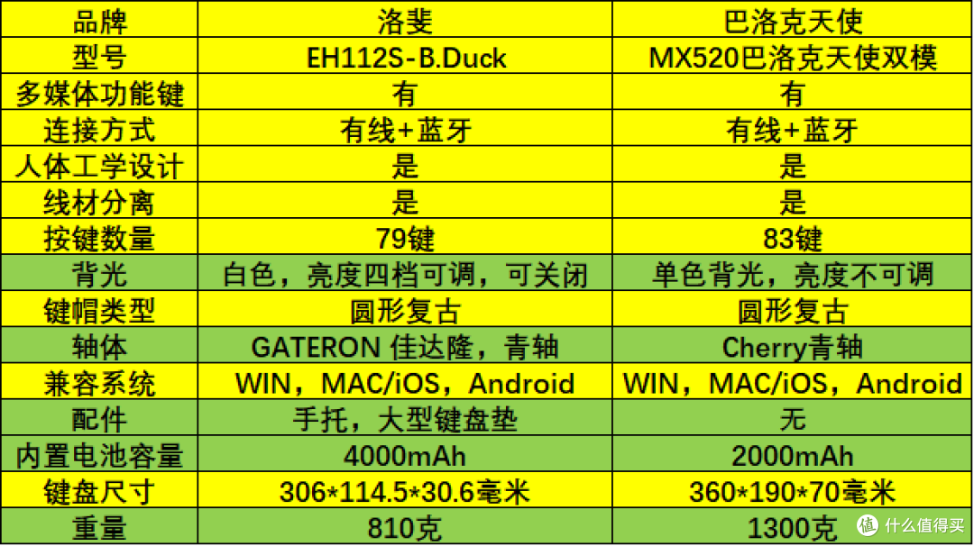 佳达隆青轴,有线、蓝牙双模设计的洛斐小黄鸭键盘体验点评