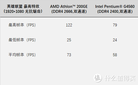 幸福的 AMD 速龙 200GE 处理器